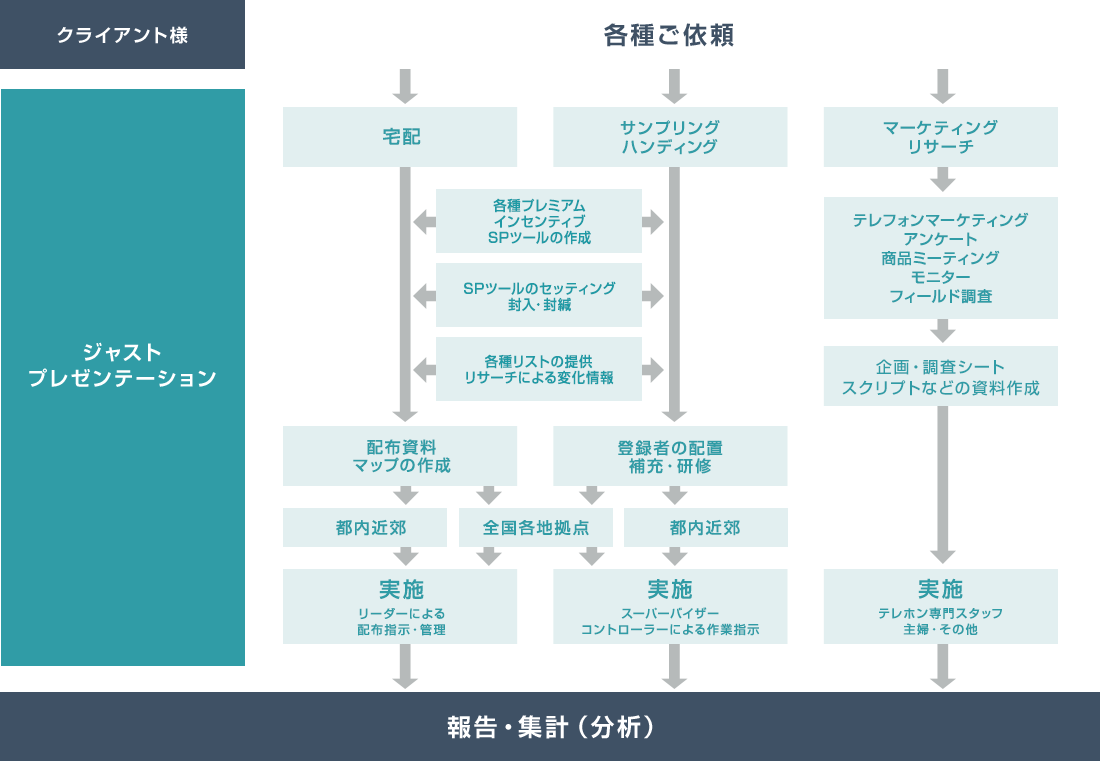 業務の流れ